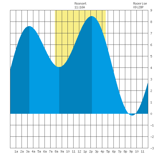 Depoe Bay tide chart for Thursday, December 19, 2024