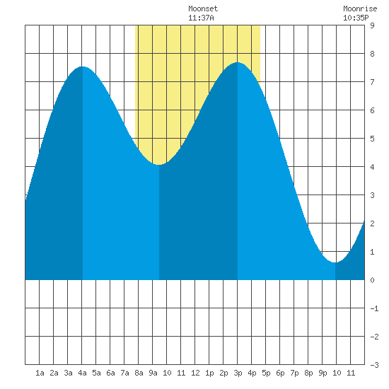 Depoe Bay tide chart for Friday, December 20, 2024