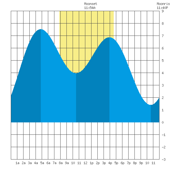 Depoe Bay tide chart for Saturday, December 21, 2024