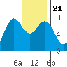 Depoe Bay tide chart for Saturday, December 21, 2024