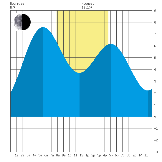 Depoe Bay tide chart for Sunday, December 22, 2024