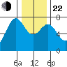 Depoe Bay tide chart for Sunday, December 22, 2024