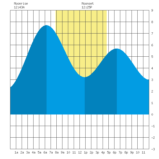Depoe Bay tide chart for Monday, December 23, 2024