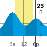 Depoe Bay tide chart for Monday, December 23, 2024