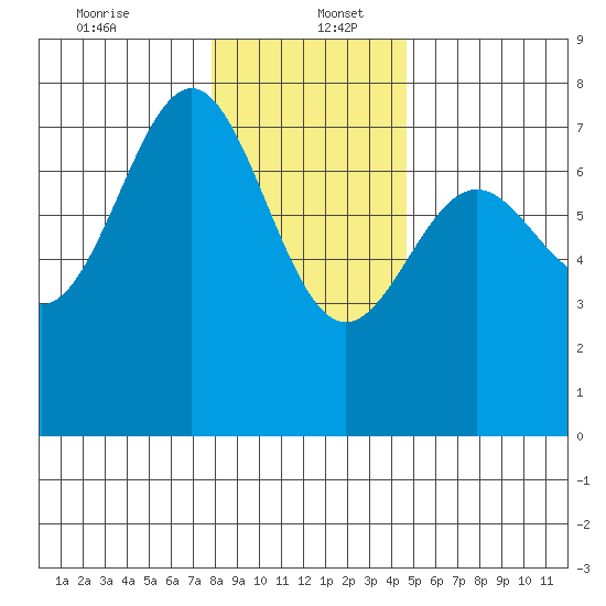 Depoe Bay tide chart for Tuesday, December 24, 2024
