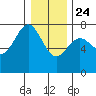 Depoe Bay tide chart for Tuesday, December 24, 2024