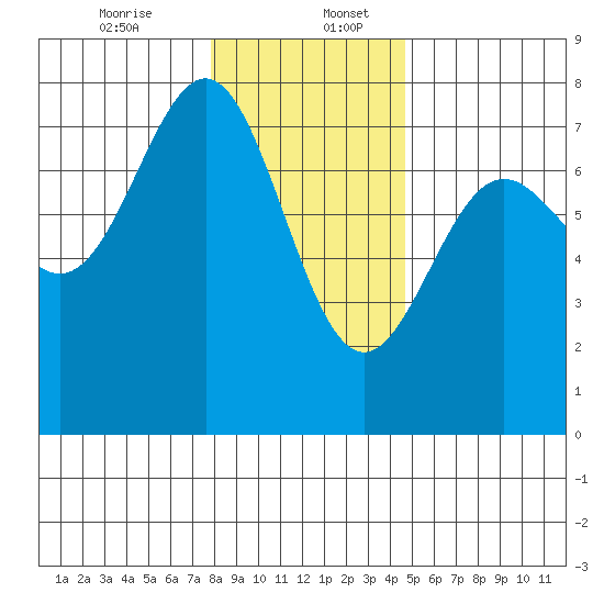 Depoe Bay tide chart for Wednesday, December 25, 2024