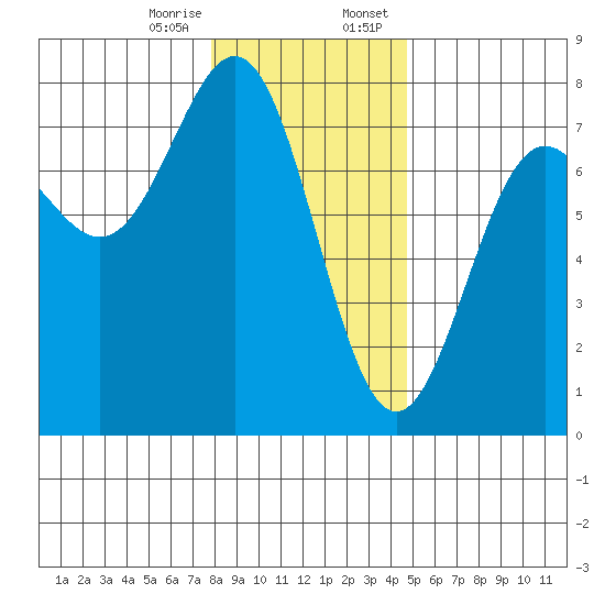 Depoe Bay tide chart for Friday, December 27, 2024