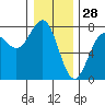 Depoe Bay tide chart for Saturday, December 28, 2024