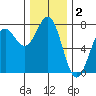Depoe Bay tide chart for Monday, December 2, 2024