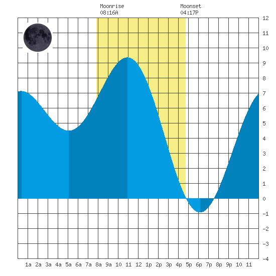 Depoe Bay tide chart for Monday, December 30, 2024