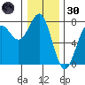 Depoe Bay tide chart for Monday, December 30, 2024