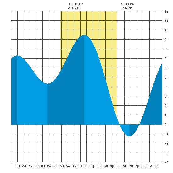 Depoe Bay tide chart for Tuesday, December 31, 2024