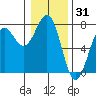 Depoe Bay tide chart for Tuesday, December 31, 2024