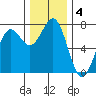Depoe Bay tide chart for Wednesday, December 4, 2024