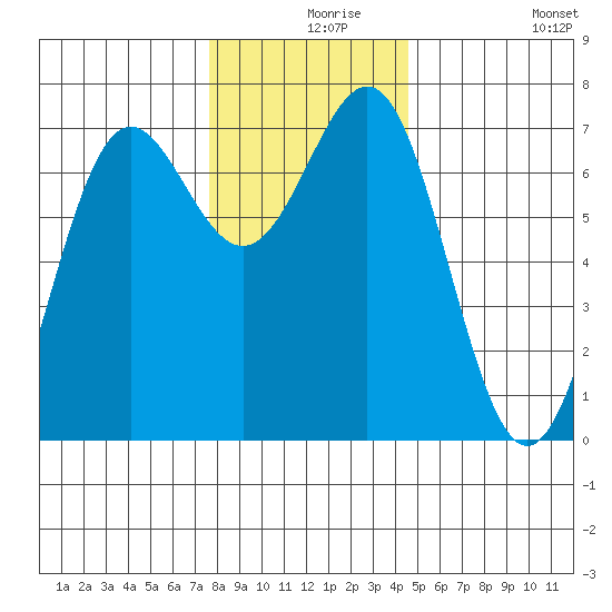 Depoe Bay tide chart for Friday, December 6, 2024