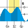 Depoe Bay tide chart for Friday, December 6, 2024