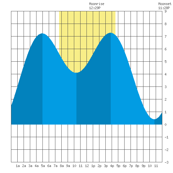 Depoe Bay tide chart for Saturday, December 7, 2024