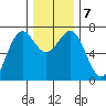 Depoe Bay tide chart for Saturday, December 7, 2024