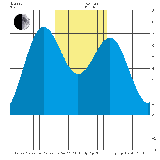 Depoe Bay tide chart for Sunday, December 8, 2024
