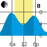 Depoe Bay tide chart for Sunday, December 8, 2024