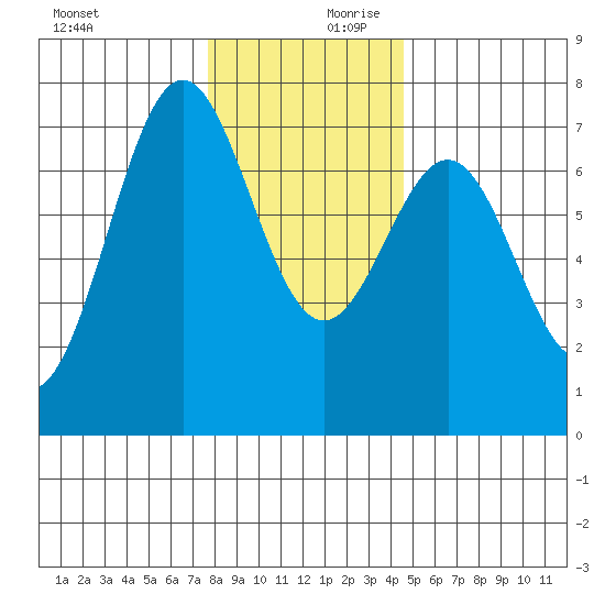 Depoe Bay tide chart for Monday, December 9, 2024