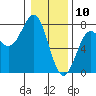 Depoe Bay tide chart for Friday, January 10, 2025