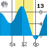 Depoe Bay tide chart for Monday, January 13, 2025