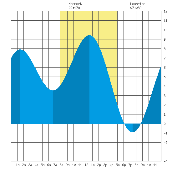 Depoe Bay tide chart for Wednesday, January 15, 2025