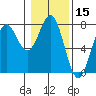 Depoe Bay tide chart for Wednesday, January 15, 2025