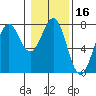 Depoe Bay tide chart for Thursday, January 16, 2025