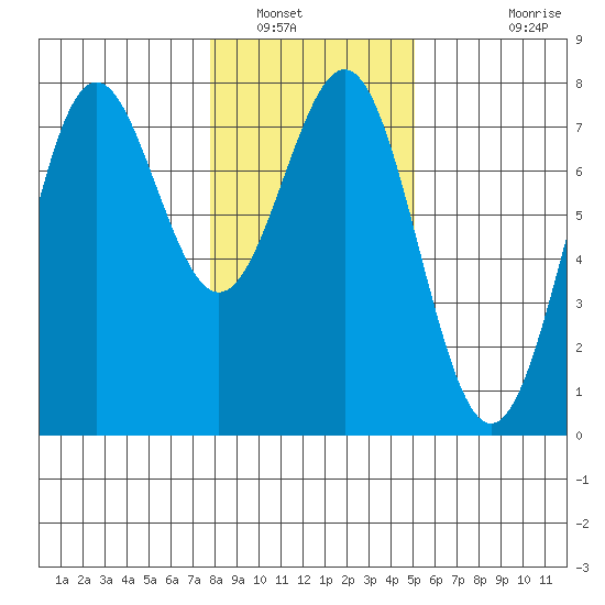 Depoe Bay tide chart for Friday, January 17, 2025