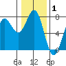 Depoe Bay tide chart for Wednesday, January 1, 2025