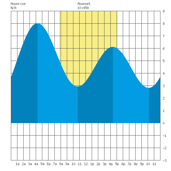 Depoe Bay tide chart for Monday, January 20, 2025