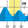 Depoe Bay tide chart for Monday, January 20, 2025