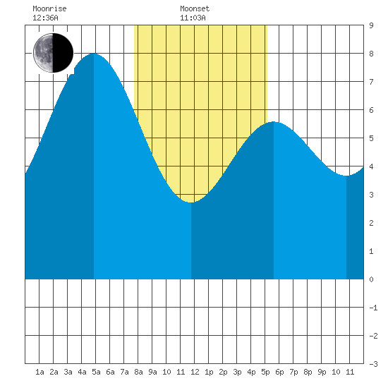 Depoe Bay tide chart for Tuesday, January 21, 2025