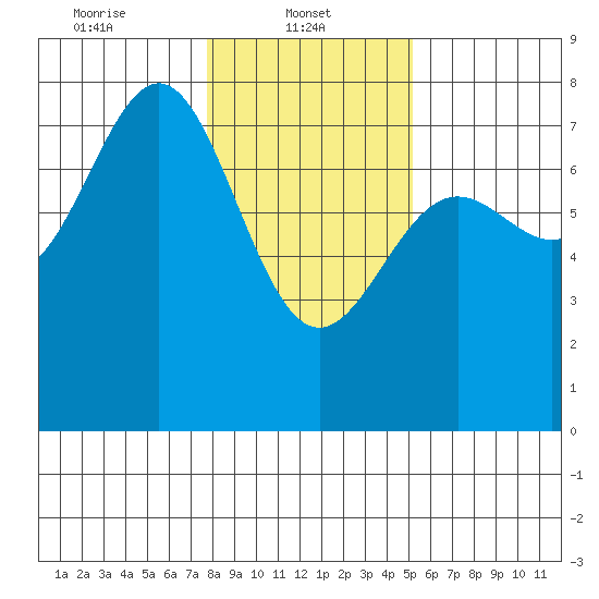 Depoe Bay tide chart for Wednesday, January 22, 2025