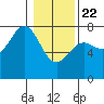 Depoe Bay tide chart for Wednesday, January 22, 2025
