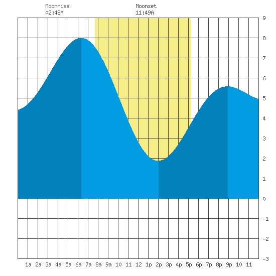 Depoe Bay tide chart for Thursday, January 23, 2025