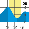 Depoe Bay tide chart for Thursday, January 23, 2025