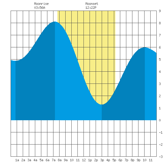 Depoe Bay tide chart for Friday, January 24, 2025