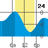Depoe Bay tide chart for Friday, January 24, 2025