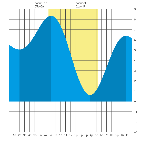 Depoe Bay tide chart for Saturday, January 25, 2025