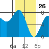 Depoe Bay tide chart for Sunday, January 26, 2025