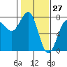 Depoe Bay tide chart for Monday, January 27, 2025