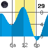 Depoe Bay tide chart for Wednesday, January 29, 2025