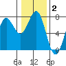 Depoe Bay tide chart for Thursday, January 2, 2025