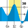 Depoe Bay tide chart for Thursday, January 30, 2025