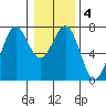 Depoe Bay tide chart for Saturday, January 4, 2025