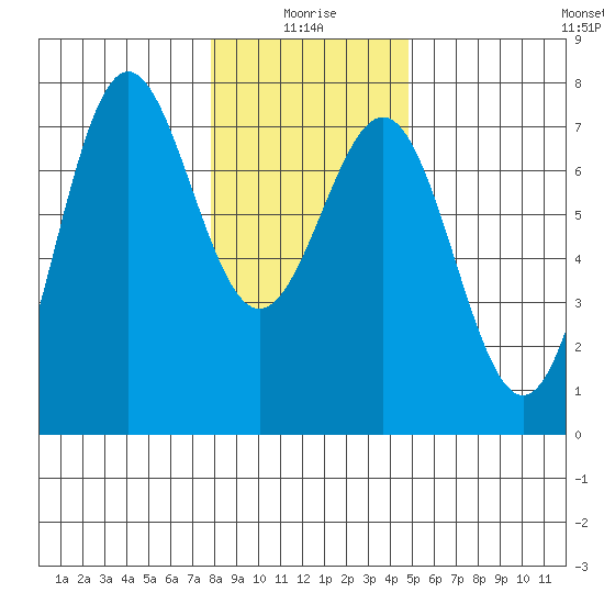 Depoe Bay tide chart for Sunday, January 5, 2025